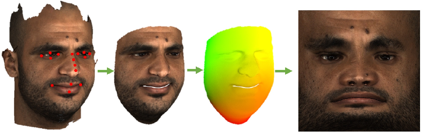 Fig. 2. Left to right: Raw scan with landmark points, The template is deformed to fit the scan and texture is transferred onto the template, canonical UV mapping between the deformed template and the 2D image, final mapped texture as image.