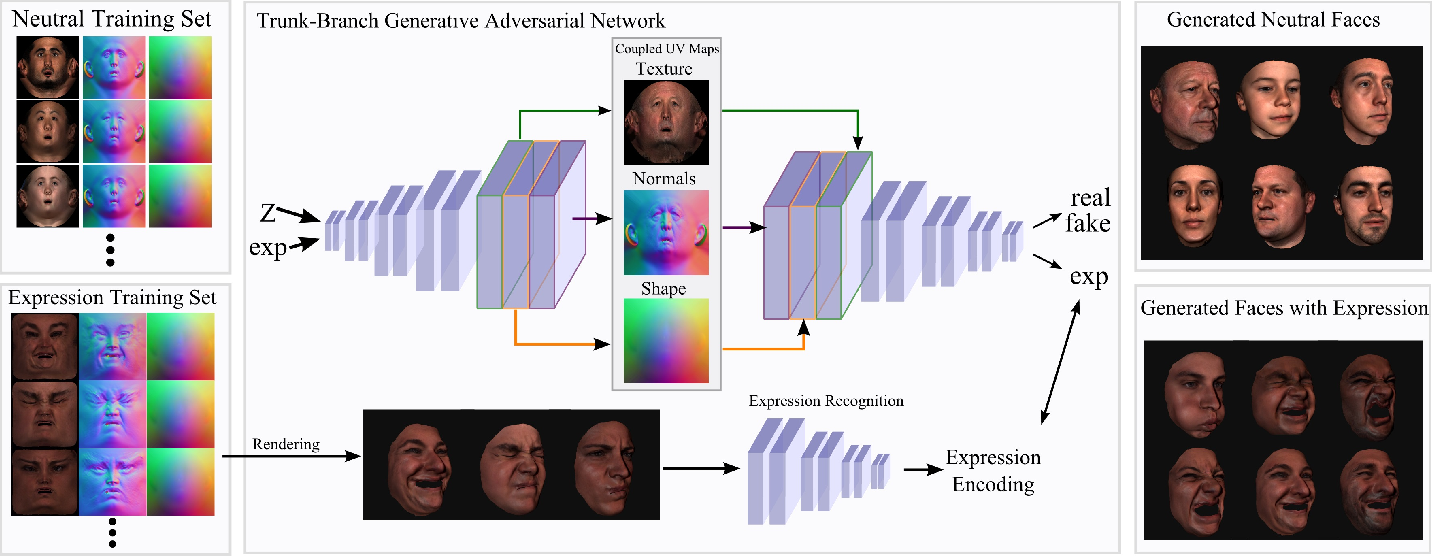 Fig. 1: We propose a novel generative adversarial network that can synthesize high-quality texture, shape, and normals jointly for realistic and coherent 3D faces. Moreover, we demonstrate how we can condition the generation on the expression and create faces with various facial expressions.