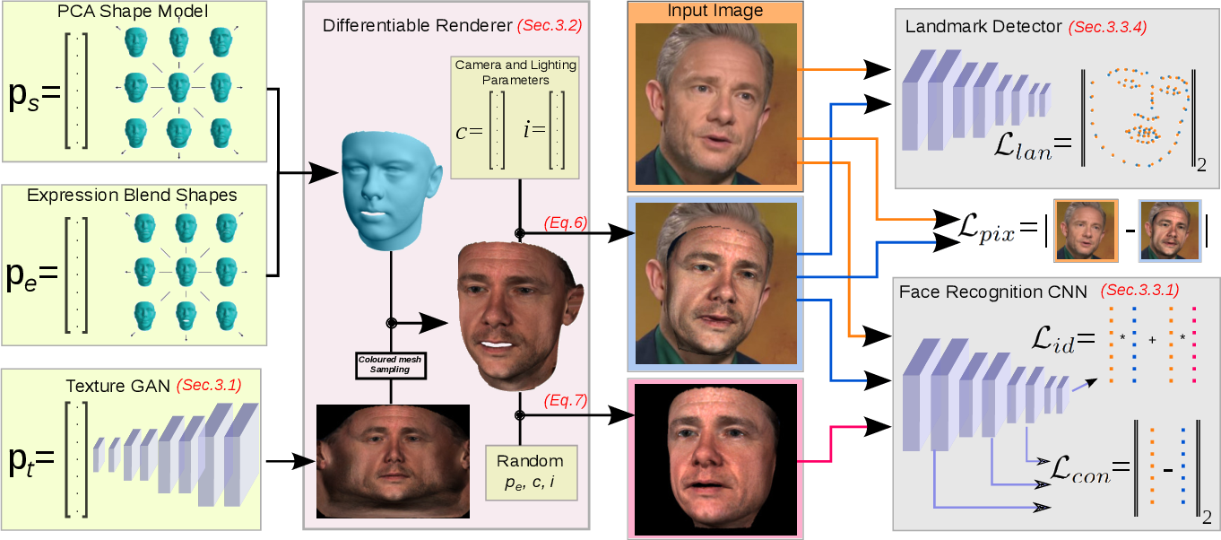 Figure 2: Detailed overview of the proposed approach. A 3D face reconstruction is rendered by a differentiable renderer (shown in purple). Cost functions are mainly formulated by means of identity features on a pretrained face recognition network (shown in gray) and they are optimized by flowing the error all the way back to the latent parameters (ps, pe, pt, c, i, shown in green) with gradient descent optimization. End-to-end differentiable architecture enables us to use computationally cheap and reliable first order derivatives for optimization thus making it possible to employ deep networks as a generator (i.e,. statistical model) or as a cost function.