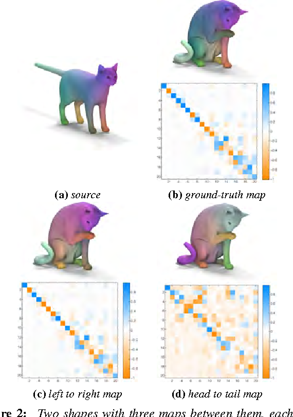 Figure 2: Two shapes with three maps between them, each rendered as a point-to-point mapping through color correspondence (top) and its functional representation (bottom) with colors proportional to matrix values. Note that the least isometric map in (d) leads to a less sparse functional matrix.